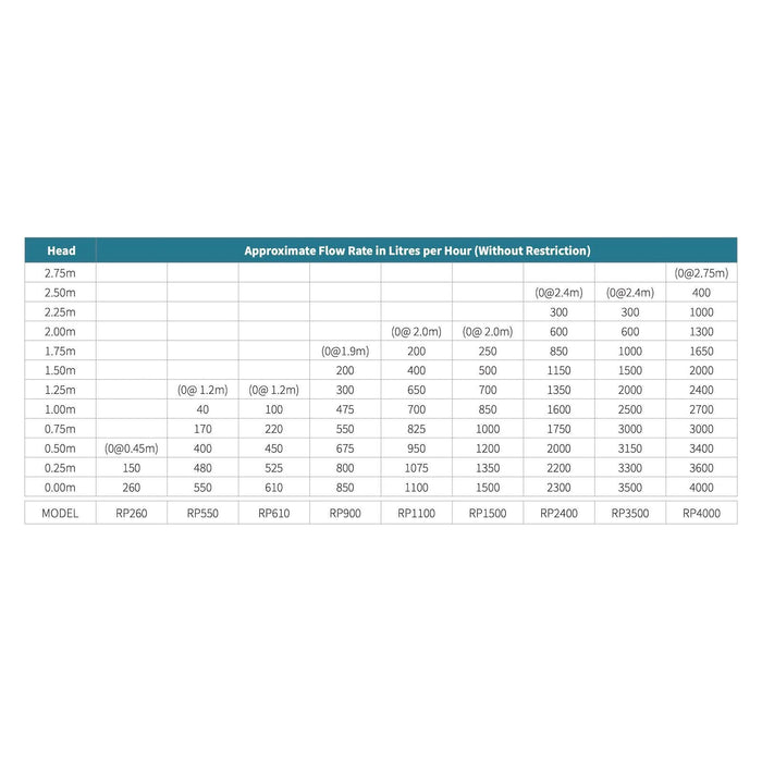 Reefe Water Fountain Pump 240V - 3500LPH - Max 2.4m