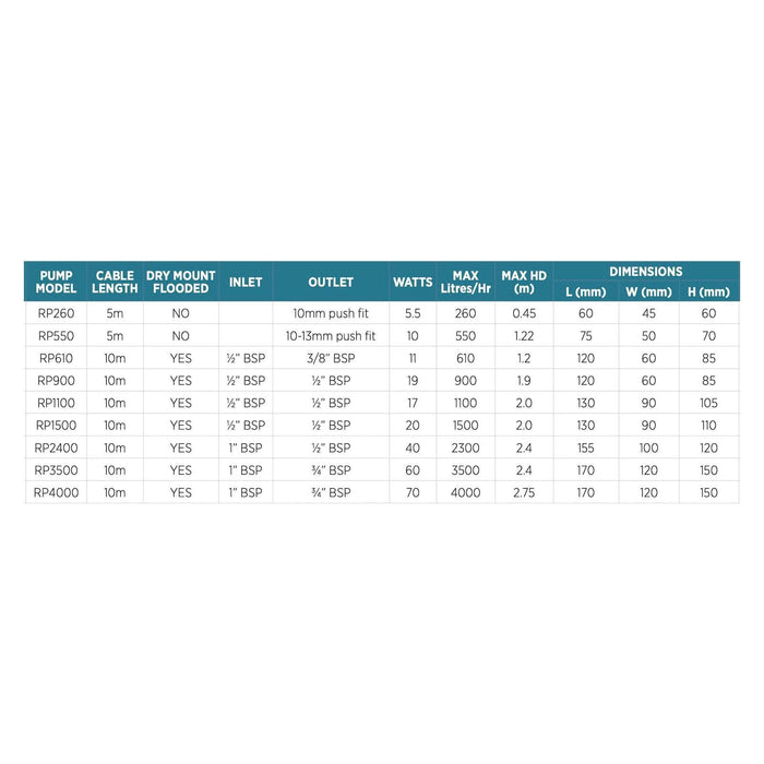 Reefe Water Fountain Pump 240V - 610LPH - Max 1.2m